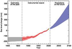 Figure 1: This graph shows estimates of past sea level (from 1800 to about 1870), measured changes in sea level (from about 1870 to 2006), and projections of future sea level rise to the year 2100. Past sea levels at the beginning of the period were roughly 120-200 millimeters lower than today's levels; projected future sea levels in the year 2100 range from 220 millimeters to nearly 500 millimeters higher than today's levels.