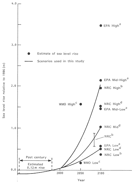 Figure 1. Estimates of future sea level rise.