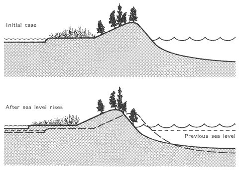 Figure 5. Overwash: natural response of undeveloped barrier islands to sea level rise.
