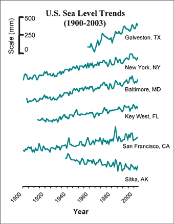 Figure 1: U.S. Sea Level Trends. This diagram shows sea level trends from the years 1900 to 2003 for six U.S. cities (Galveston, TX; New York, NY; Baltimore, MD; Key West, FL; San Francisco, CA; and Sitka, AK). In all cases except for Sitka, the cities show rising sea levels during that time. Galveston shows the steepest increase.