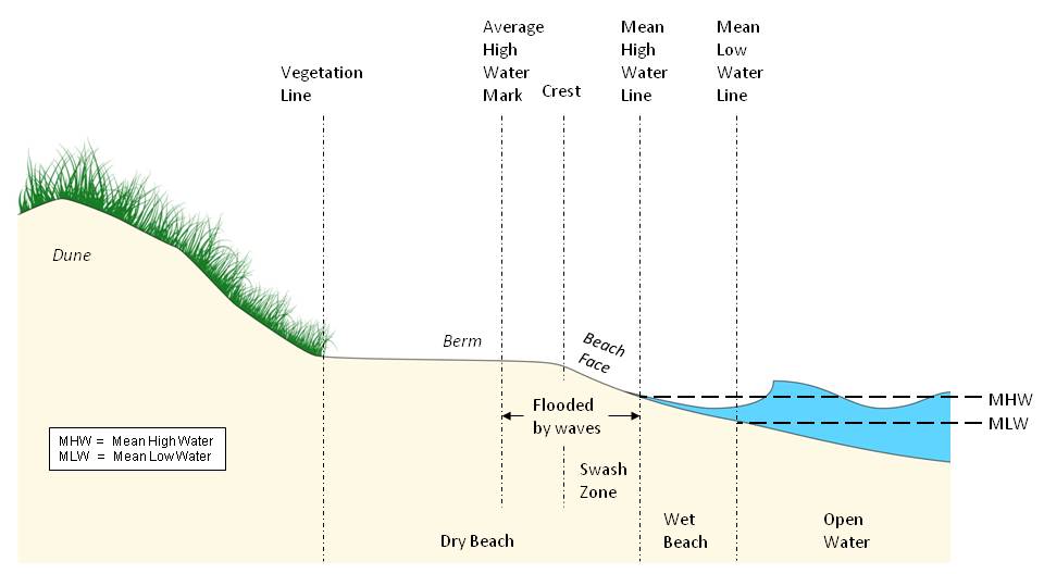 deeded beach rights definition