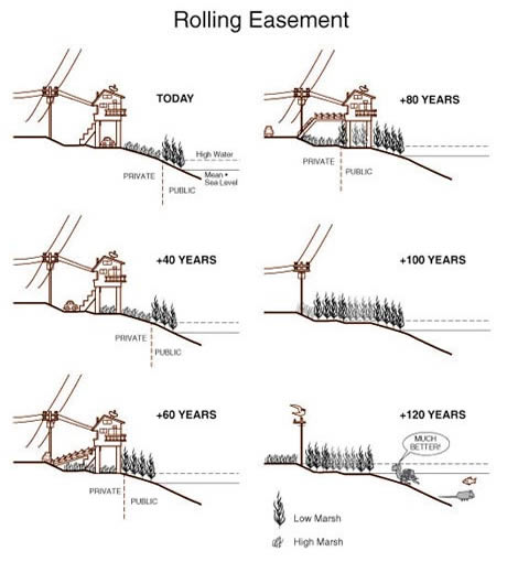 Rolling Easement Graphic, which is described in the following caption